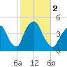 Gowanus Bay tide chart for Thursday, November 2, 2023