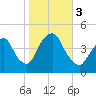Gowanus Bay tide chart for Friday, November 3, 2023