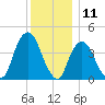 Gowanus Bay tide chart for Monday, December 11, 2023