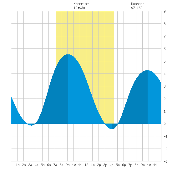Gowanus Bay tide chart for Friday, December 15, 2023
