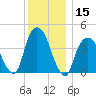 Gowanus Bay tide chart for Friday, December 15, 2023