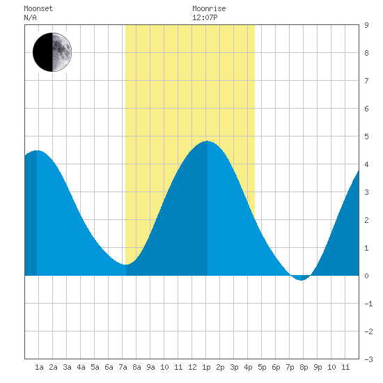 Gowanus Bay tide chart for Tuesday, December 19, 2023