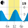 Gowanus Bay tide chart for Tuesday, December 19, 2023