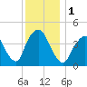 Gowanus Bay tide chart for Friday, December 1, 2023