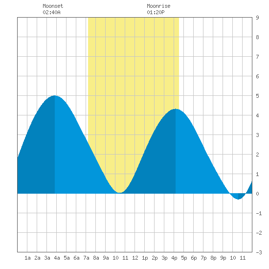Gowanus Bay tide chart for Friday, December 22, 2023
