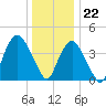Gowanus Bay tide chart for Friday, December 22, 2023