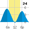 Gowanus Bay tide chart for Sunday, December 24, 2023