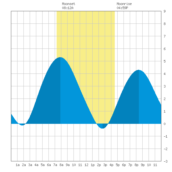 Gowanus Bay tide chart for Wednesday, December 27, 2023
