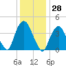Gowanus Bay tide chart for Thursday, December 28, 2023
