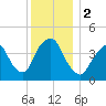 Gowanus Bay tide chart for Saturday, December 2, 2023