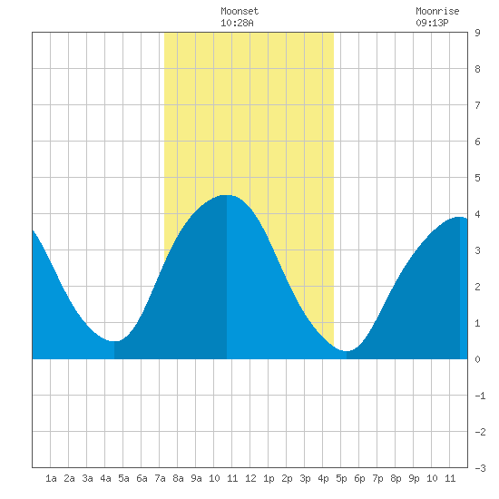 Gowanus Bay tide chart for Sunday, December 31, 2023