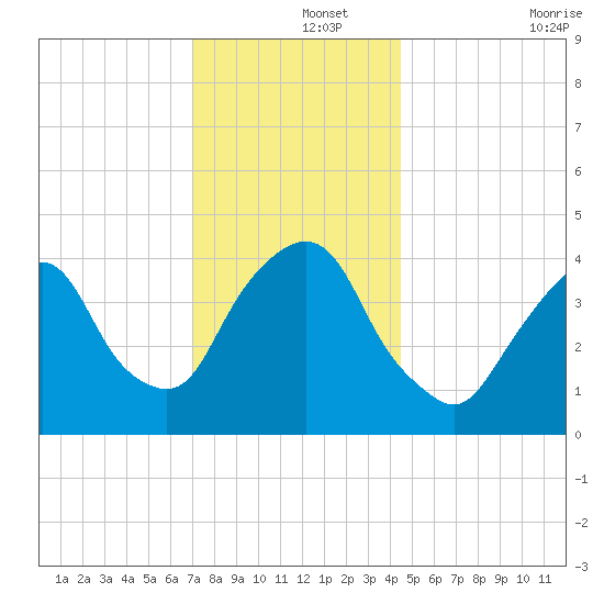 Gowanus Bay tide chart for Sunday, December 3, 2023