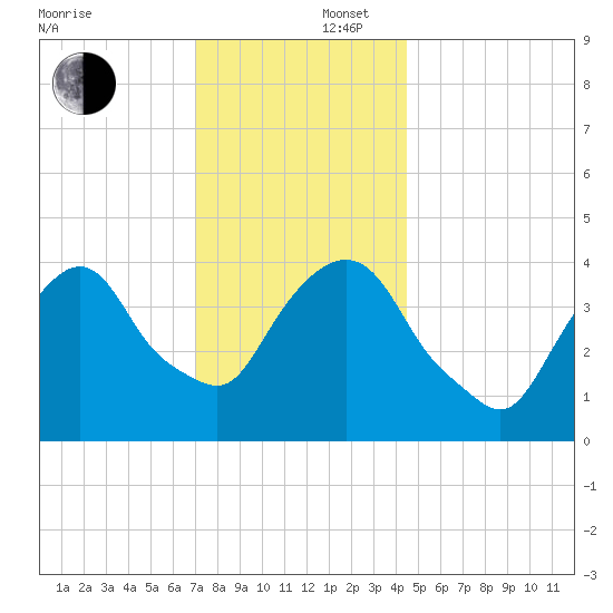 Gowanus Bay tide chart for Tuesday, December 5, 2023