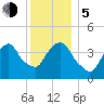 Gowanus Bay tide chart for Tuesday, December 5, 2023