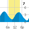 Gowanus Bay tide chart for Thursday, December 7, 2023