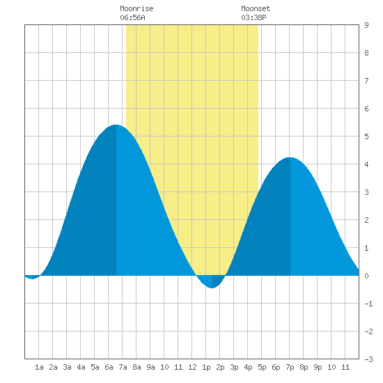 Gowanus Bay tide chart for Wednesday, January 10, 2024