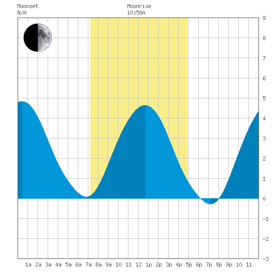 Gowanus Bay tide chart for Wednesday, January 17, 2024