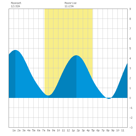 Gowanus Bay tide chart for Thursday, January 18, 2024