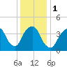 Gowanus Bay tide chart for Monday, January 1, 2024