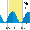 Gowanus Bay tide chart for Monday, January 29, 2024