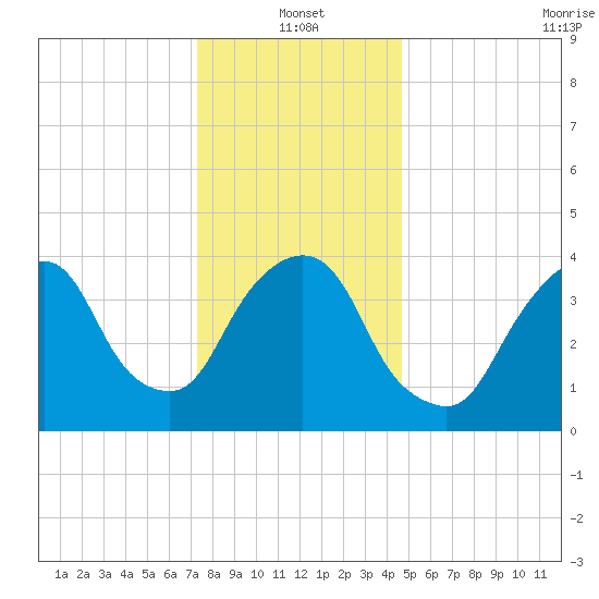 Gowanus Bay tide chart for Tuesday, January 2, 2024