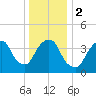 Gowanus Bay tide chart for Tuesday, January 2, 2024
