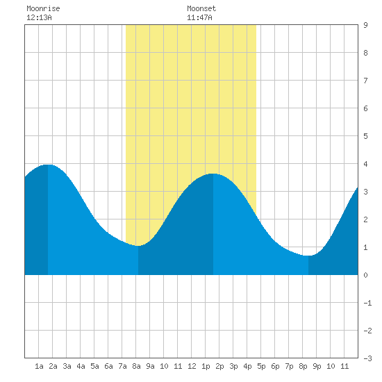 Gowanus Bay tide chart for Thursday, January 4, 2024