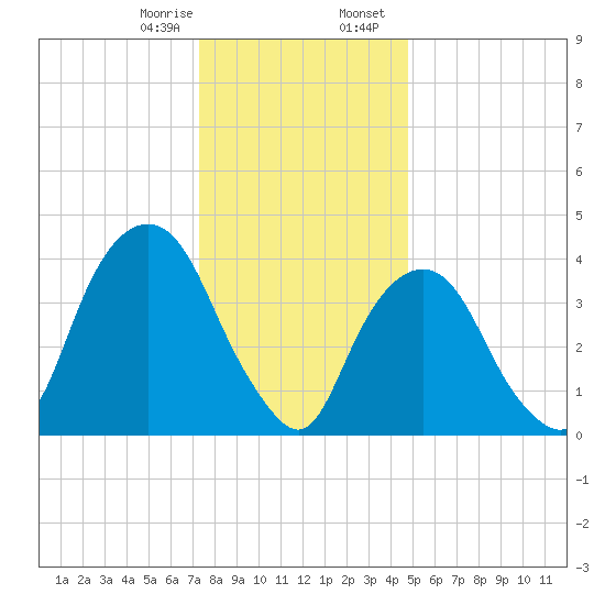 Gowanus Bay tide chart for Monday, January 8, 2024