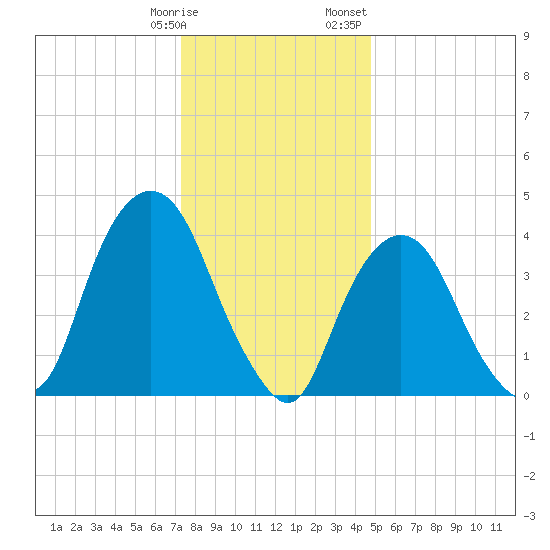 Gowanus Bay tide chart for Tuesday, January 9, 2024