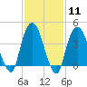 Gowanus Bay tide chart for Sunday, February 11, 2024