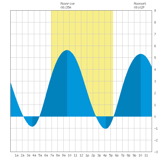 Gowanus Bay tide chart for Monday, February 12, 2024