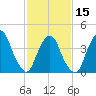 Gowanus Bay tide chart for Thursday, February 15, 2024