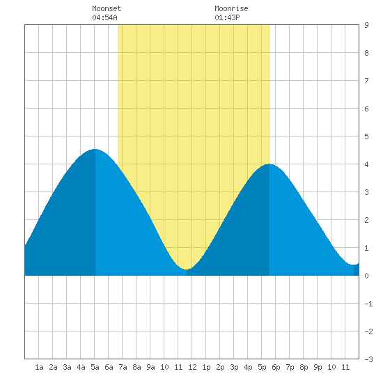 Gowanus Bay tide chart for Tuesday, February 20, 2024