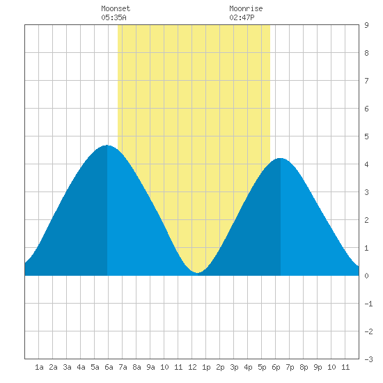 Gowanus Bay tide chart for Wednesday, February 21, 2024