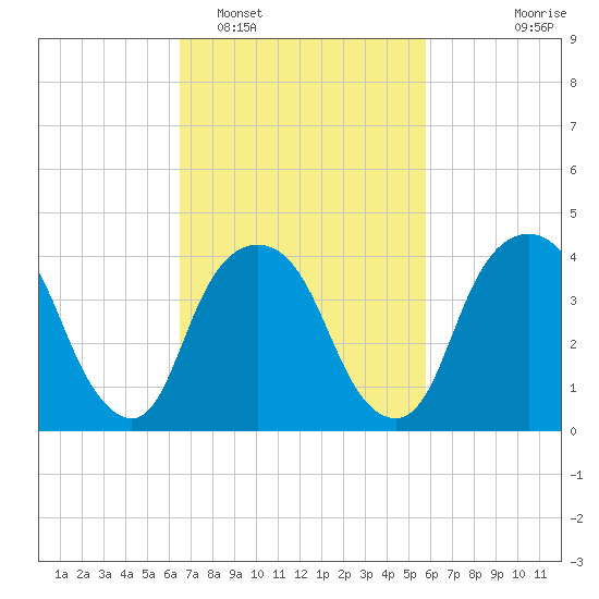 Gowanus Bay tide chart for Wednesday, February 28, 2024