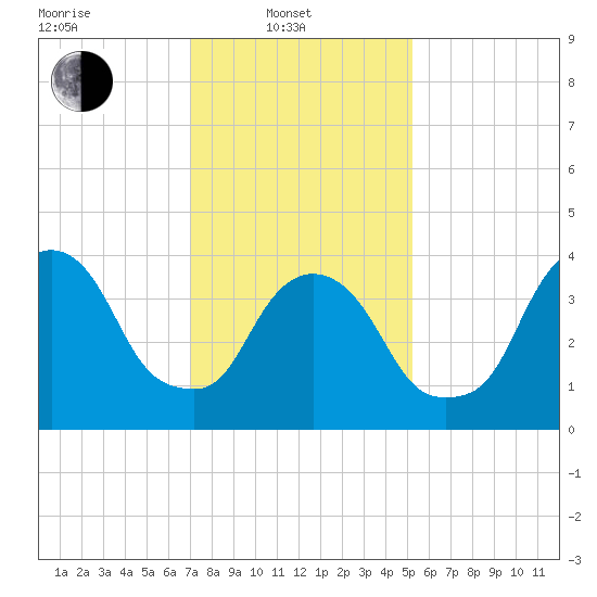 Gowanus Bay tide chart for Friday, February 2, 2024