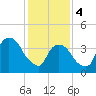 Gowanus Bay tide chart for Sunday, February 4, 2024