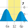 Gowanus Bay tide chart for Wednesday, February 7, 2024