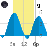 Gowanus Bay tide chart for Friday, February 9, 2024