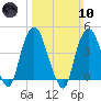 Gowanus Bay tide chart for Sunday, March 10, 2024