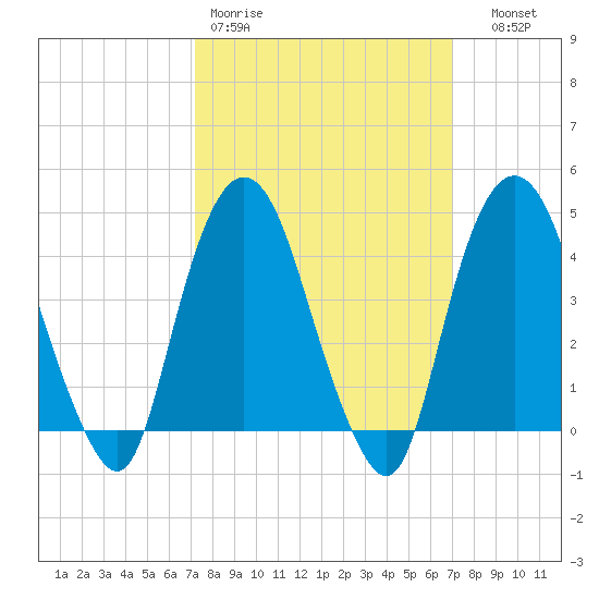 Gowanus Bay tide chart for Monday, March 11, 2024