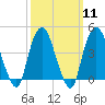 Gowanus Bay tide chart for Monday, March 11, 2024
