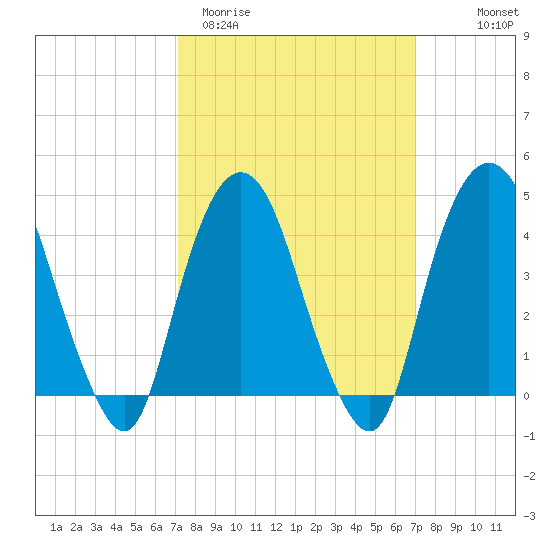 Gowanus Bay tide chart for Tuesday, March 12, 2024