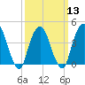 Gowanus Bay tide chart for Wednesday, March 13, 2024