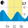 Gowanus Bay tide chart for Sunday, March 17, 2024