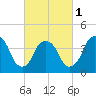 Gowanus Bay tide chart for Friday, March 1, 2024