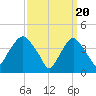 Gowanus Bay tide chart for Wednesday, March 20, 2024