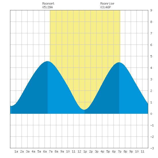 Gowanus Bay tide chart for Thursday, March 21, 2024