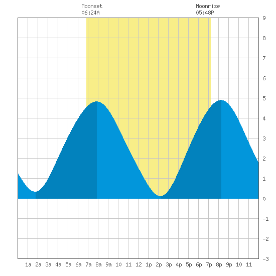 Gowanus Bay tide chart for Saturday, March 23, 2024