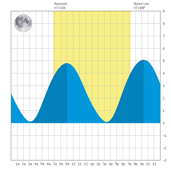 Gowanus Bay tide chart for Monday, March 25, 2024
